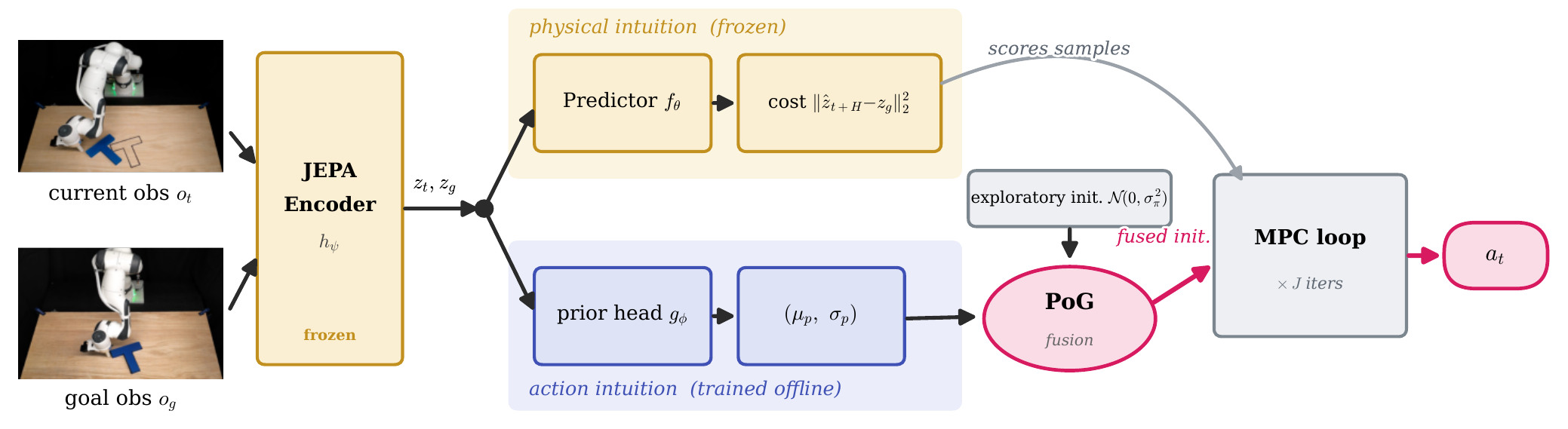 PRISM architecture: a frozen JEPA encoder feeds the frozen predictor and cost (physical intuition) and a trained prior head (action intuition); PoG fuses the prior with the planner's exploratory initialization before the MPC loop.