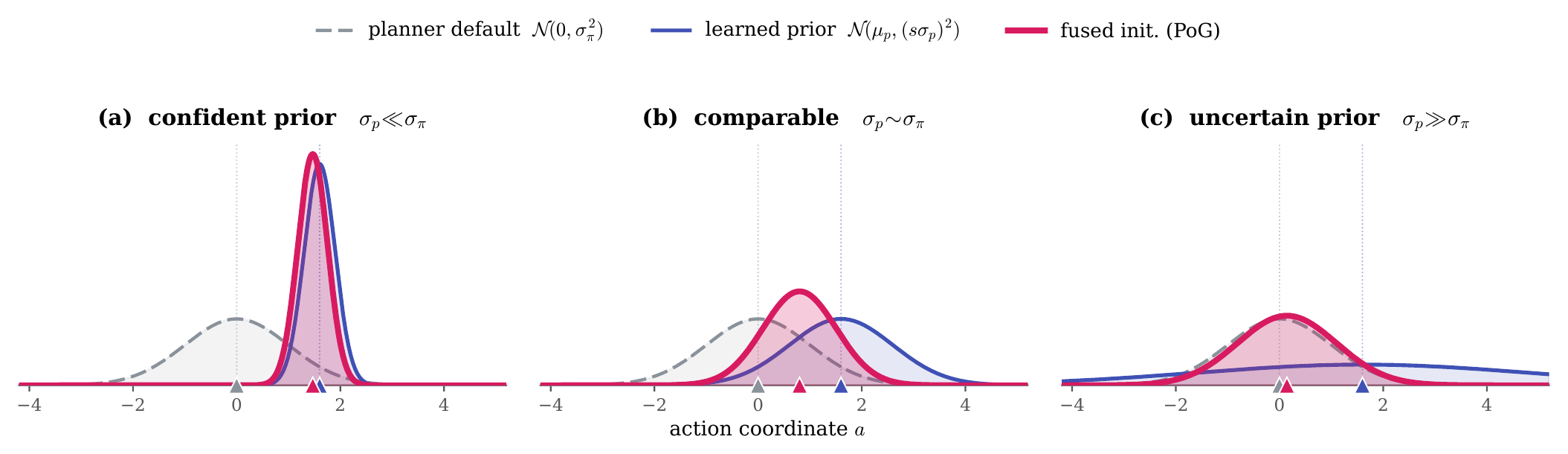Three panels: with a confident prior the fused distribution follows the prior; with comparable widths it lies between the two; with an uncertain prior it returns to the planner default.