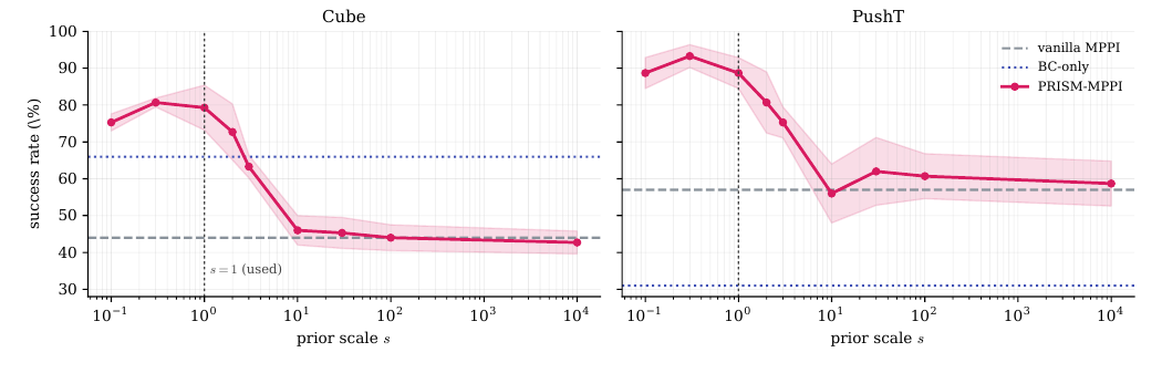 Success rate against prior scale s on Cube and PushT; success peaks near s between 0.3 and 1 and falls to the vanilla level for large s.