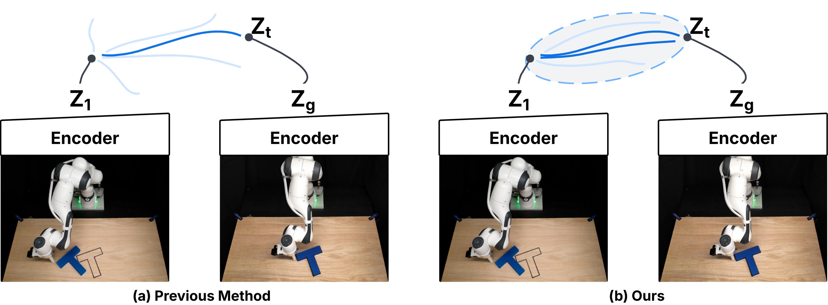 Left: a planner samples candidate action sequences from an uninformed distribution between current and goal embeddings. Right: PRISM confines the samples to a region guided by action intuition from the same encoder.