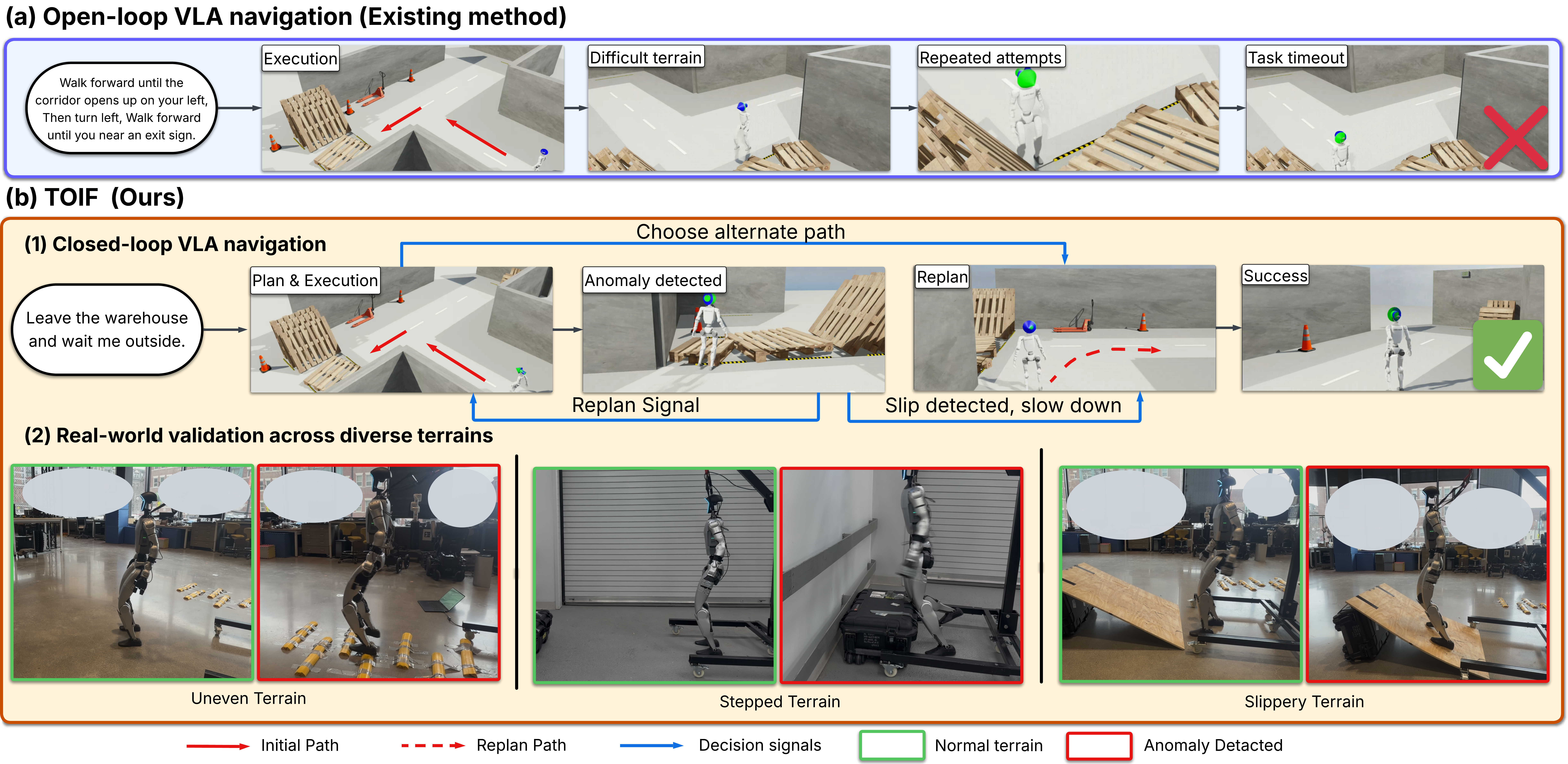 Motivation figure: TOIF closes the open-loop VLA navigation gap using proprioceptive feedback