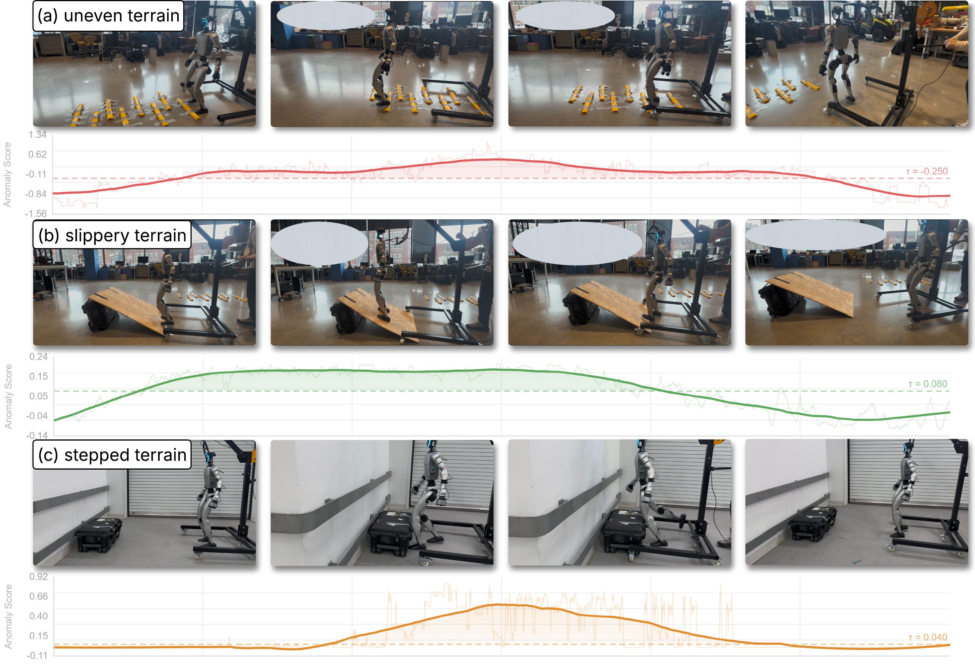 Real-world anomaly detection temporal results on Unitree G1