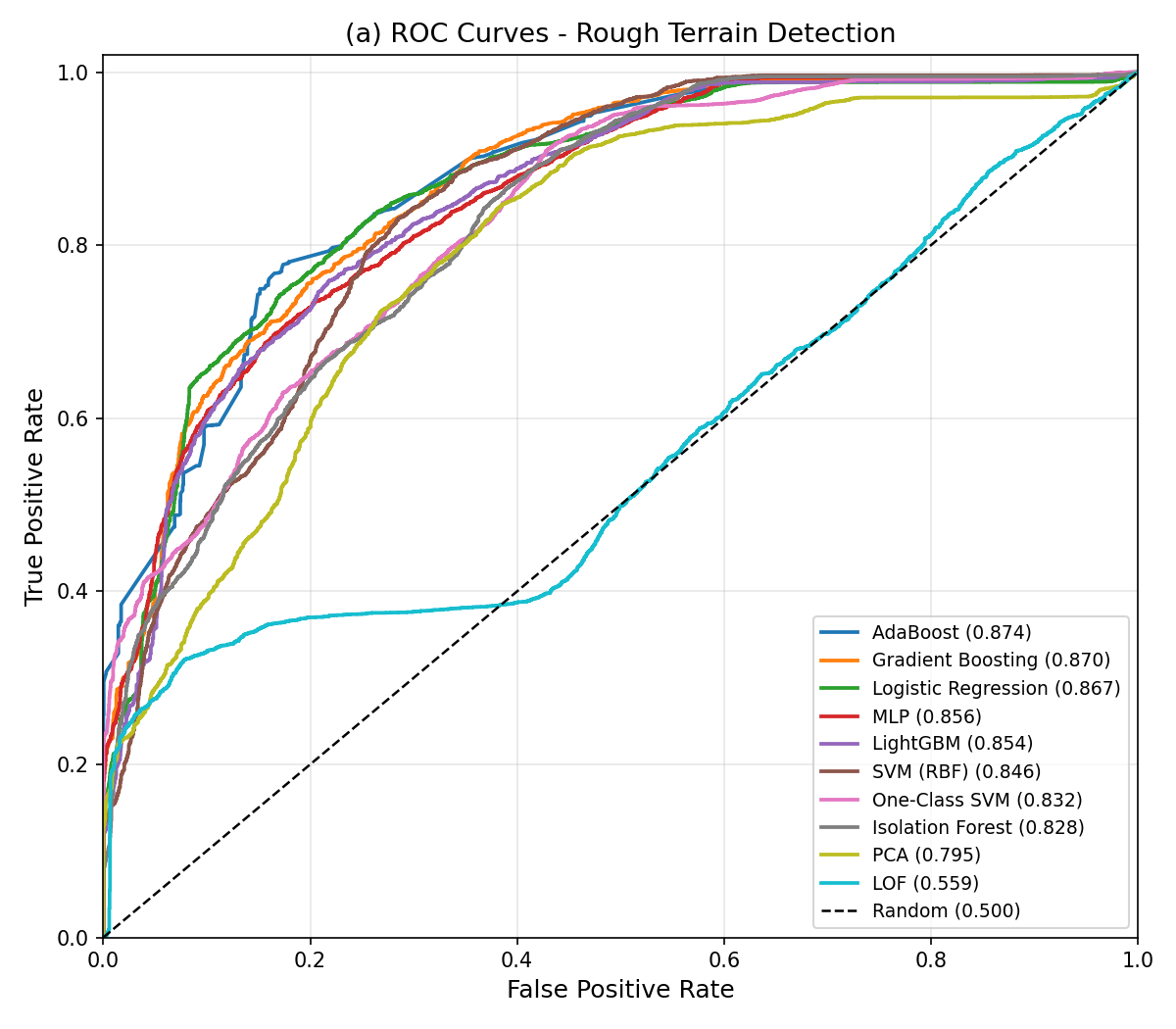 ROC curve for real-world uneven terrain anomaly detector